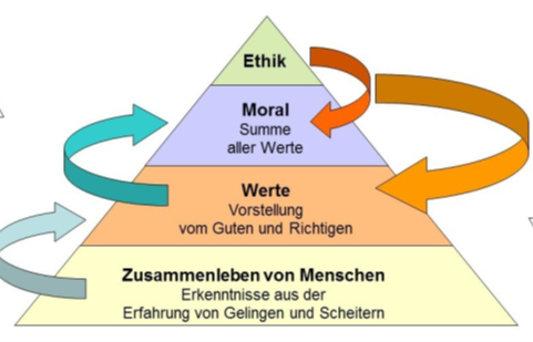 Pyramide mit Ebenen Ethik, Moral, Werte und Zusammenleben