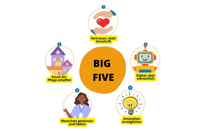 Infografik Big Five mit fünf Pflegezielen wie Vertrauen und Innovation